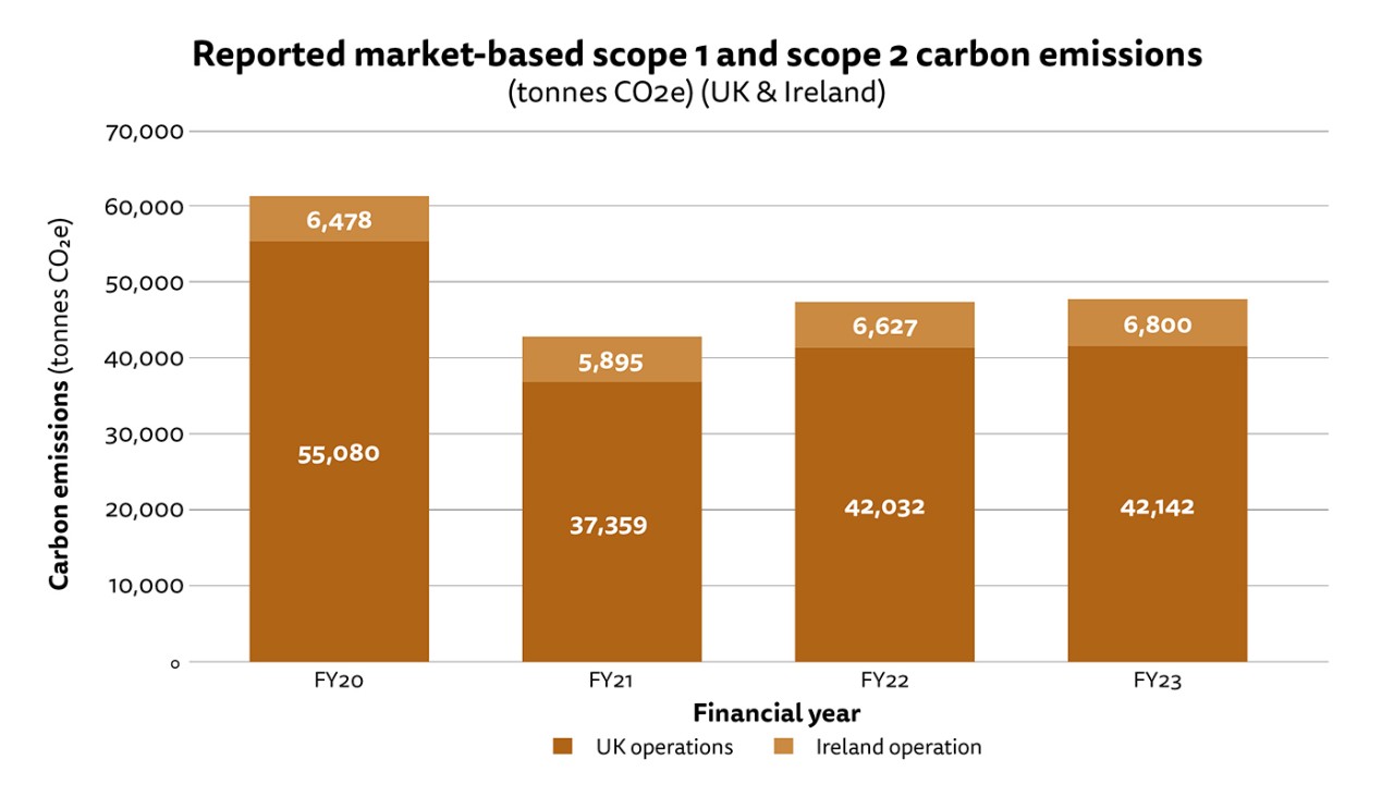 Figure 1: Stacked bar chart showing reported market-based scope 1 and scope 2 carbon emissions in tonnes CO2e for our UK and Ireland operations. See text description of figure 1 for a full description of the image. See full dataset for all data.