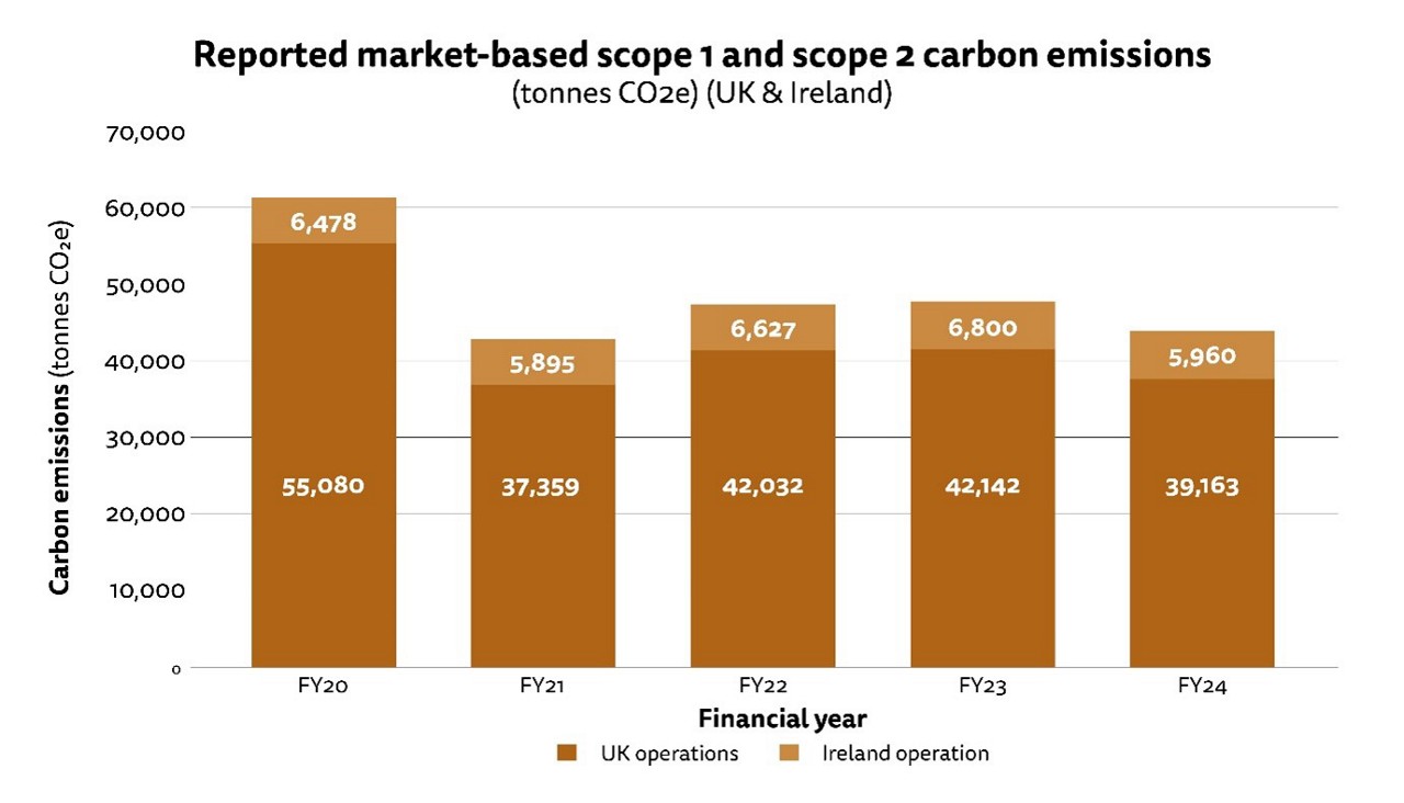 Figure 1: Stacked bar chart showing reported market-based scope 1 and scope 2 carbon emissions in tonnes CO2e for our UK and Ireland operations. See text description of figure 1 for a full description of the image. See full dataset for all data.