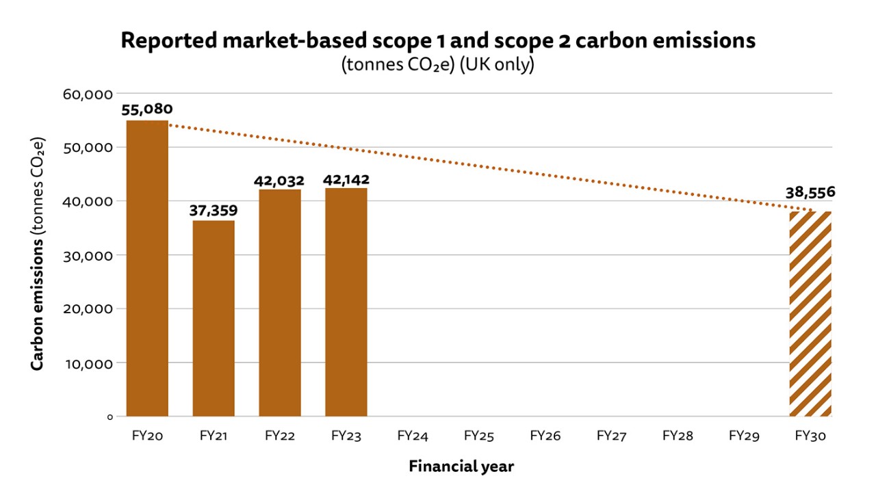 Figure 2: Bar chart showing reported market-based scope 1 and scope 2 carbon emissions in tonnes CO2e for our UK operations. See full dataset for all data.