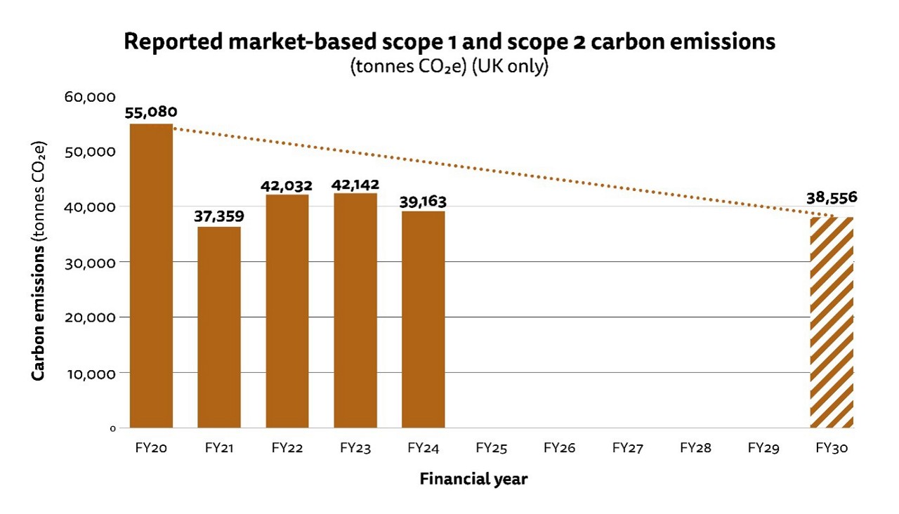 Figure 2: Bar chart showing reported market-based scope 1 and scope 2 carbon emissions in tonnes CO2e for our UK operations. See full dataset for all data.