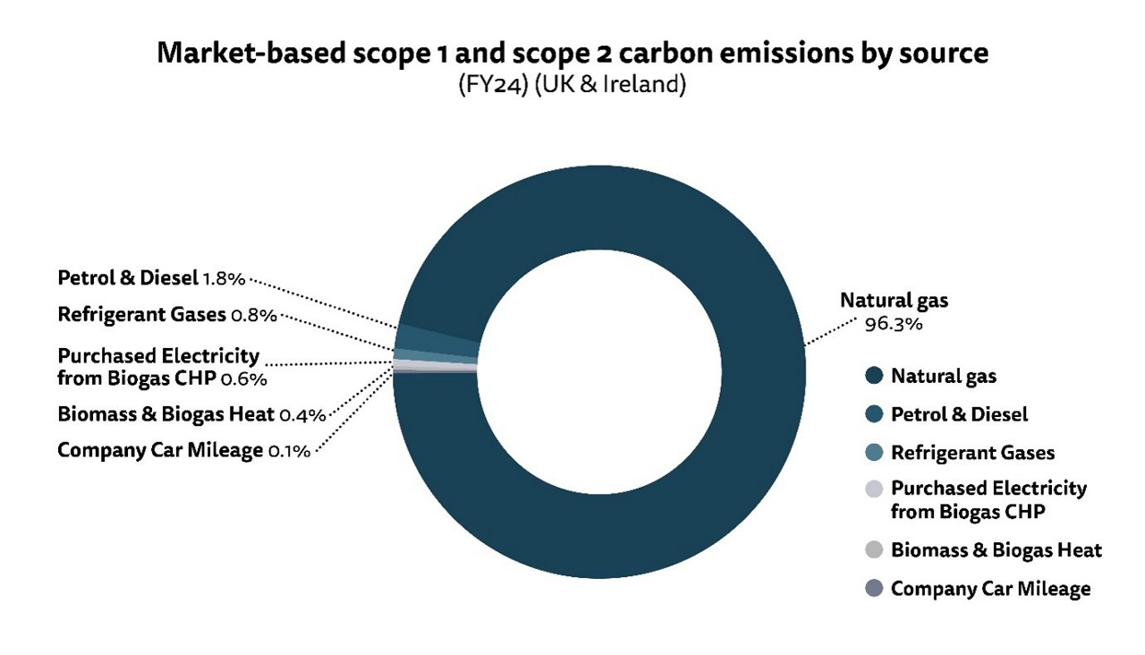 Figure 3: Pie chart showing market-based reported scope 1 and scope 2 carbon emissions by source for our UK and Ireland operations. See text description of figure 3 for a full description of the image. See full dataset for all data.