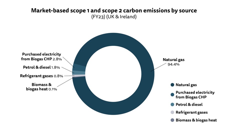 Figure 3: Pie chart showing market-based reported scope 1 and scope 2 carbon emissions by source for our UK and Ireland operations. See text description of figure 3 for a full description of the image. See full dataset for all data.