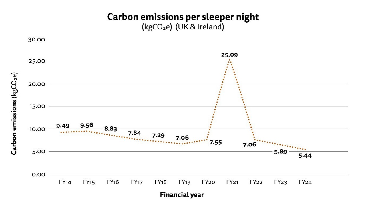 Figure 4: Line chart showing reported scope 1 and scope 2 carbon emissions per sleeper night for our UK and Ireland operations