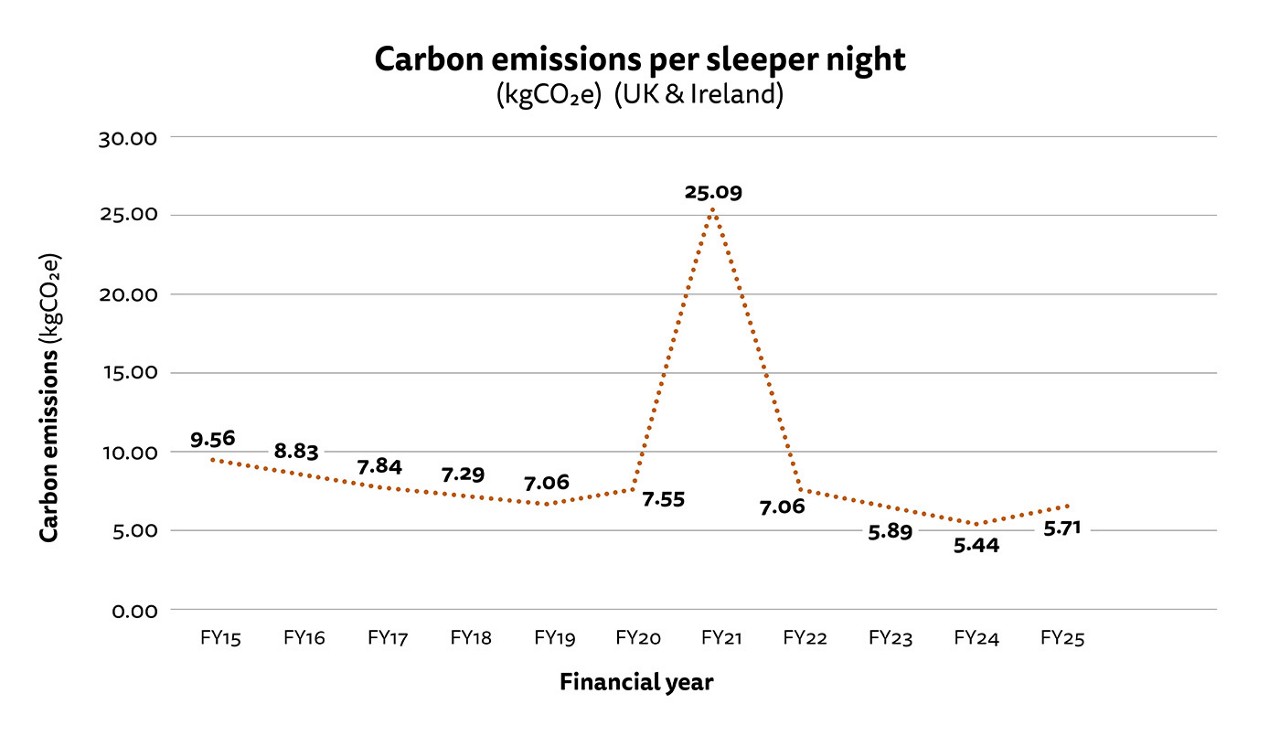 Figure 4: Line chart showing reported scope 1 and scope 2 carbon emissions per sleeper night for our UK and Ireland operations