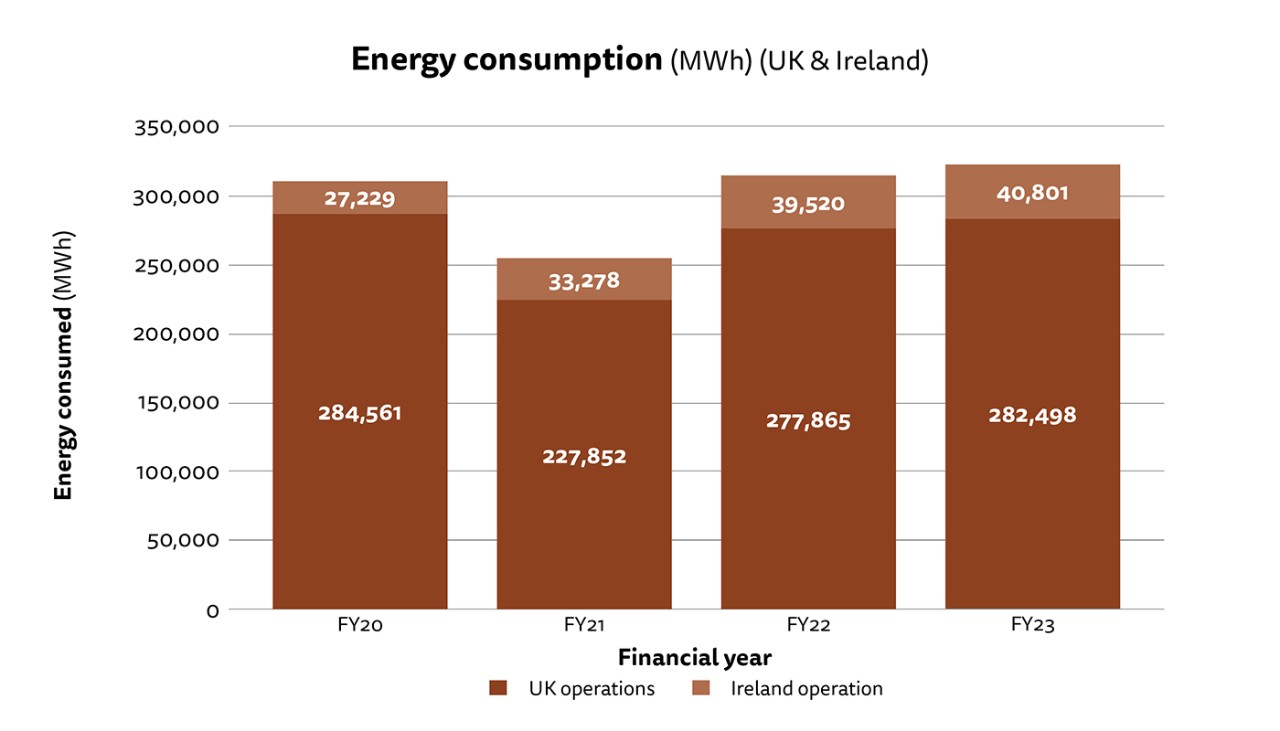 Figure 1: Stacked bar chart showing total energy consumption in MWh for our UK and Ireland operations. See full dataset for all data..