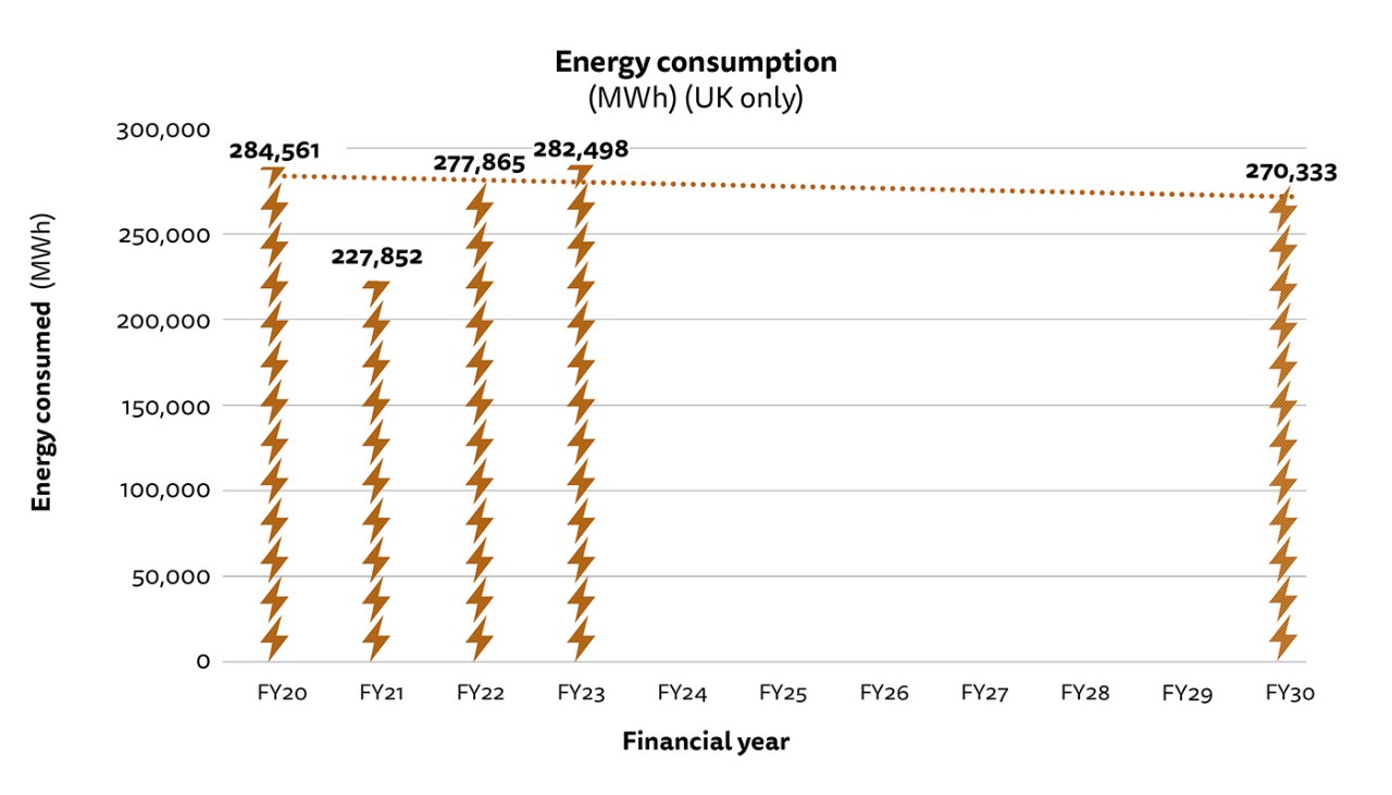 Figure 2: Bar chart showing total energy consumption in MWh for our UK operations. See full dataset for all data..