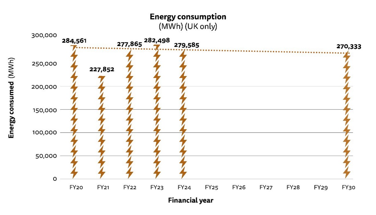 Figure 2: Bar chart showing total energy consumption in MWh for our UK operations. See full dataset for all data..