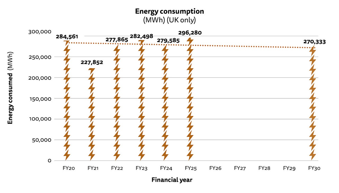 Figure 2: Bar chart showing total energy consumption in MWh for our UK operations. See full dataset for all data..