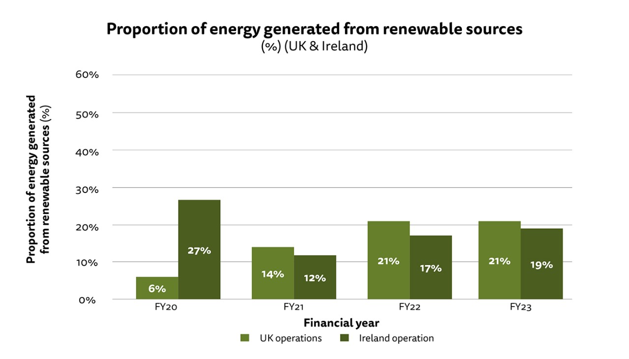 Figure 1: Bar chart showing proportion of energy generated from renewable sources for our UK and Ireland operations.  See full dataset for all data.