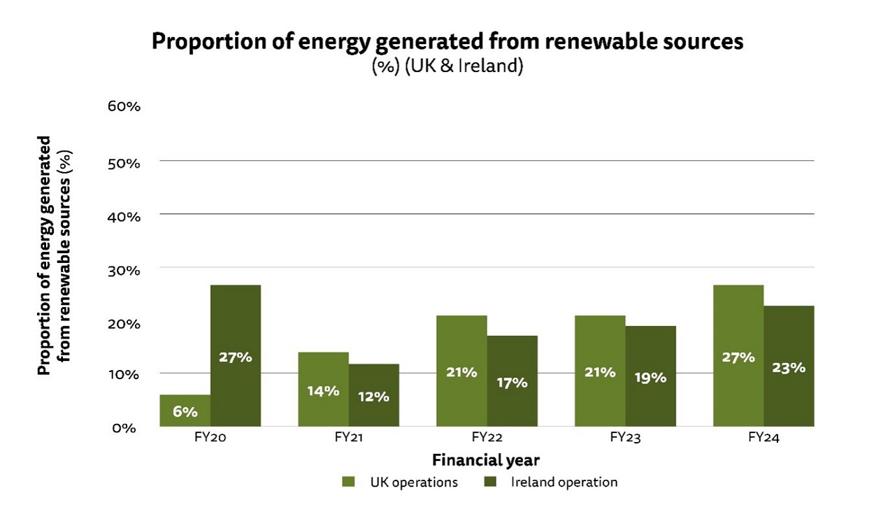 Figure 1: Bar chart showing proportion of energy generated from renewable sources for our UK and Ireland operations.  See full dataset for all data.
