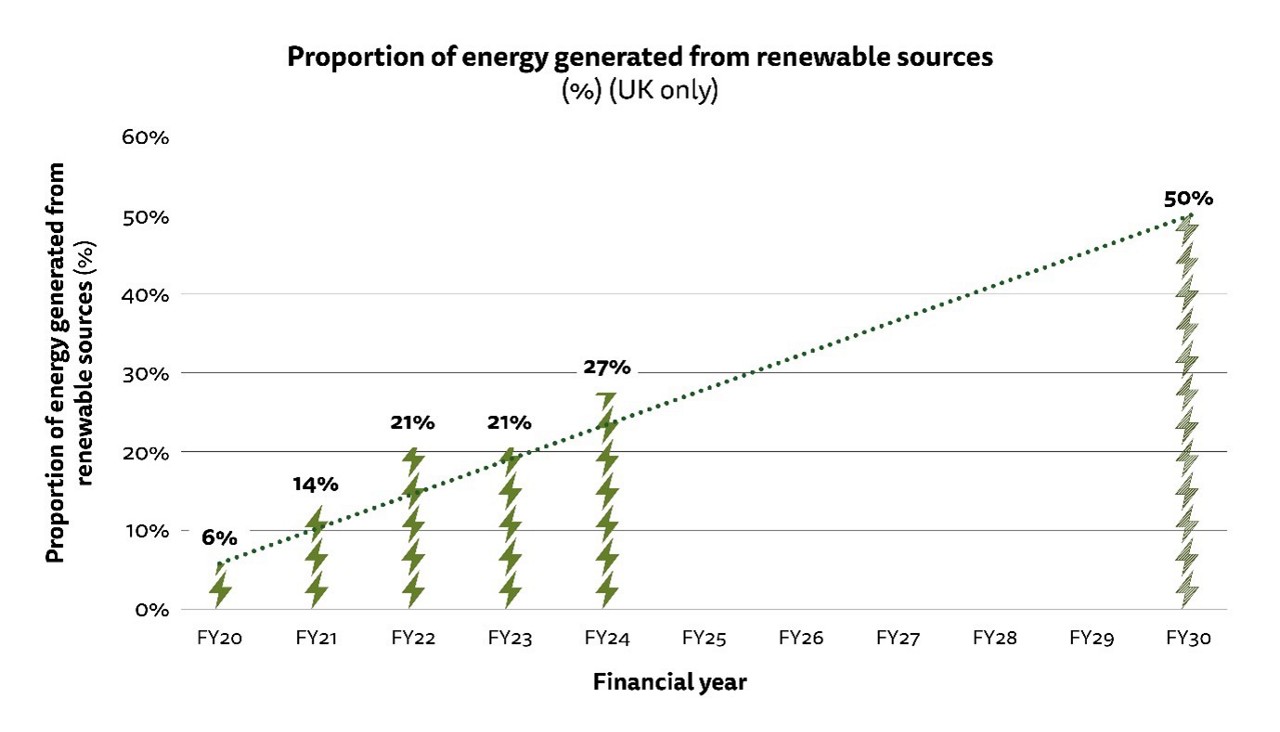 Figure 2: Bar chart showing proportion of energy generated from renewable sources for our UK operations. See full dataset for all data.