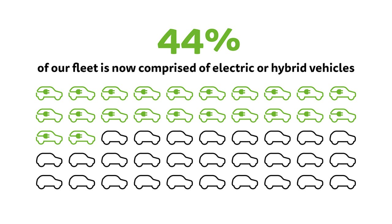 Figure 1: Infographic showing the percentage of hybrid and electric vehicles in our UK and Ireland fleet. See full dataset for all data..