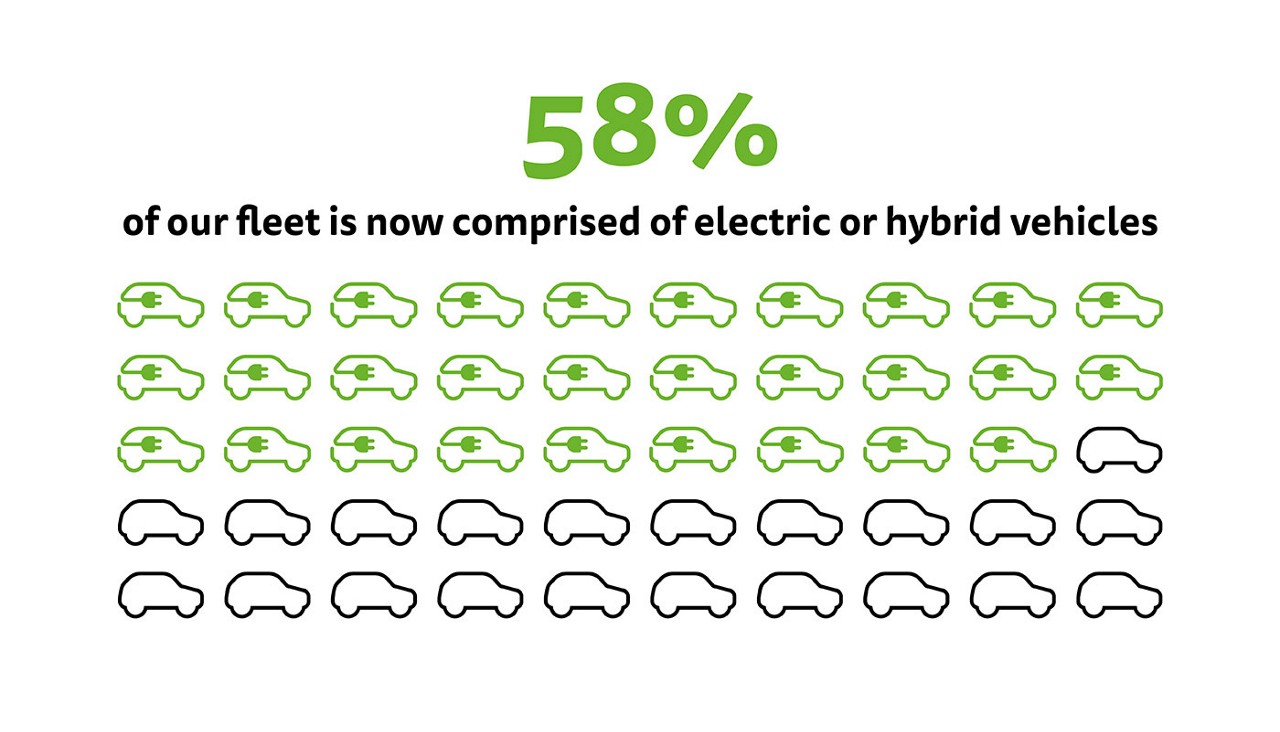 Figure 1: Infographic showing the percentage of hybrid and electric vehicles in our UK and Ireland fleet. See full dataset for all data..
