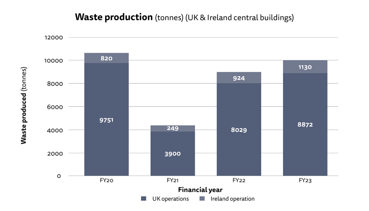 Figure 1: Stacked bar chart showing total waste generated in tonnes for our UK and Ireland operations. See full dataset for all data.
