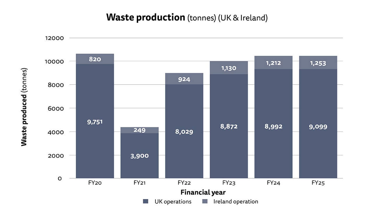 Figure 1: Stacked bar chart showing total waste generated in tonnes for our UK and Ireland operations. See full dataset for all data.