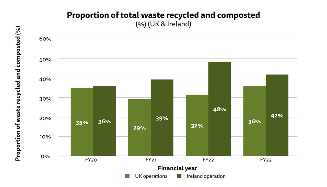 Bar chart showing recycling and composting rate for our UK operations. See text description of figure 4 for a full description of the image. See full dataset for all data.