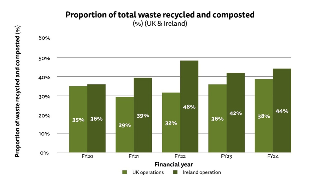 Bar chart showing recycling and composting rate for our UK operations. See text description of figure 4 for a full description of the image. See full dataset for all data.