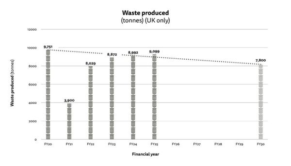 which graph shows a decrease in waste Images High... Waste reduction and recycling