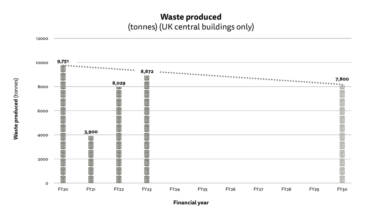Figure 2: Bar chart showing total waste generated in tonnes for our UK operations. See text text description for figure 2 for full details. 