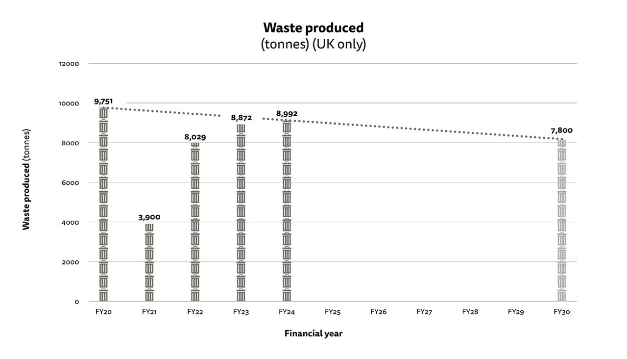 Figure 2: Bar chart showing total waste generated in tonnes for our UK operations. See text text description for figure 2 for full details. 