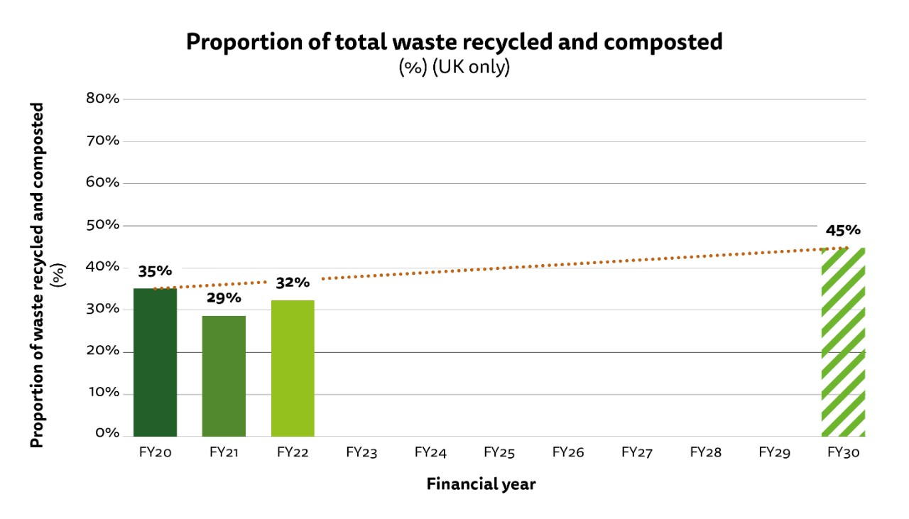 Figure 4: Bar chart showing recycling and composting rate for our UK operations. See full dataset for all data.