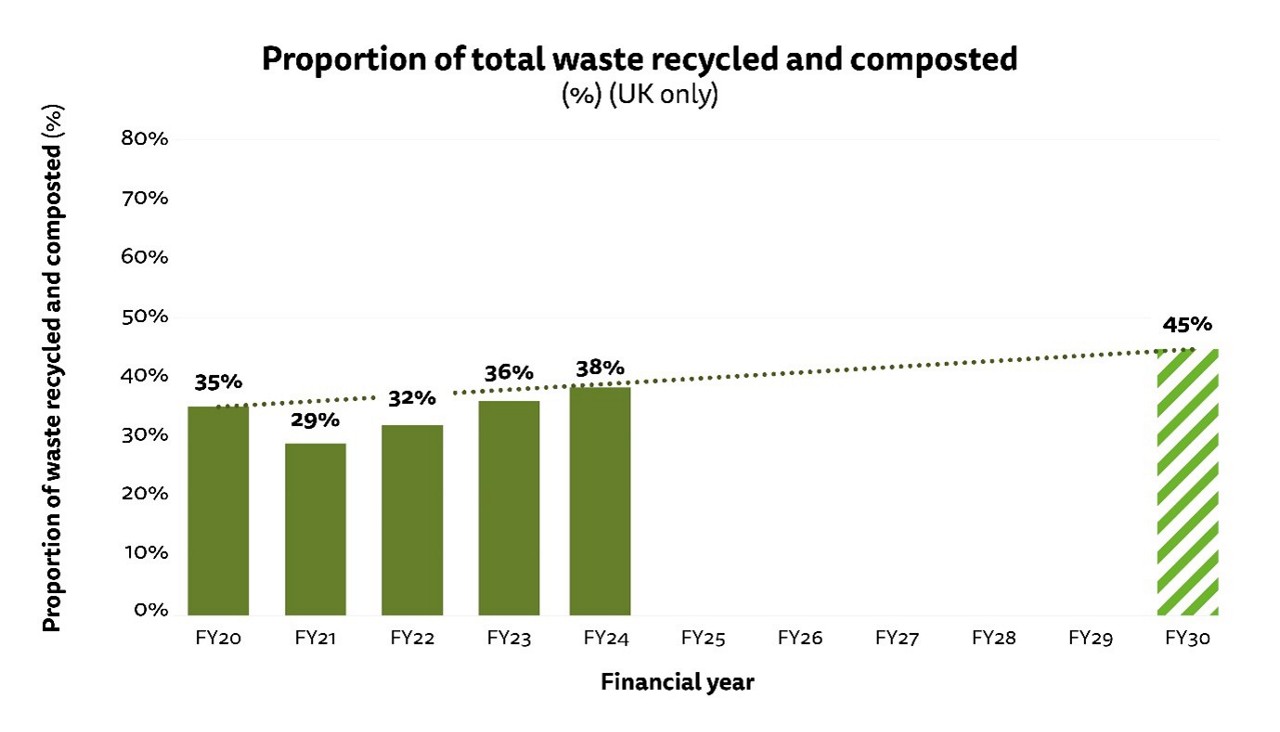 Figure 4: Bar chart showing the recycling and composting rate for our UK operations