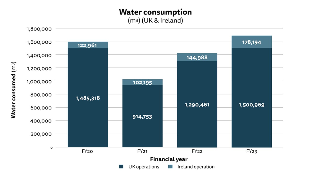 Figure 1: Stacked bar chart showing water consumption in m3 for our UK and Ireland operations. See full dataset for all data.