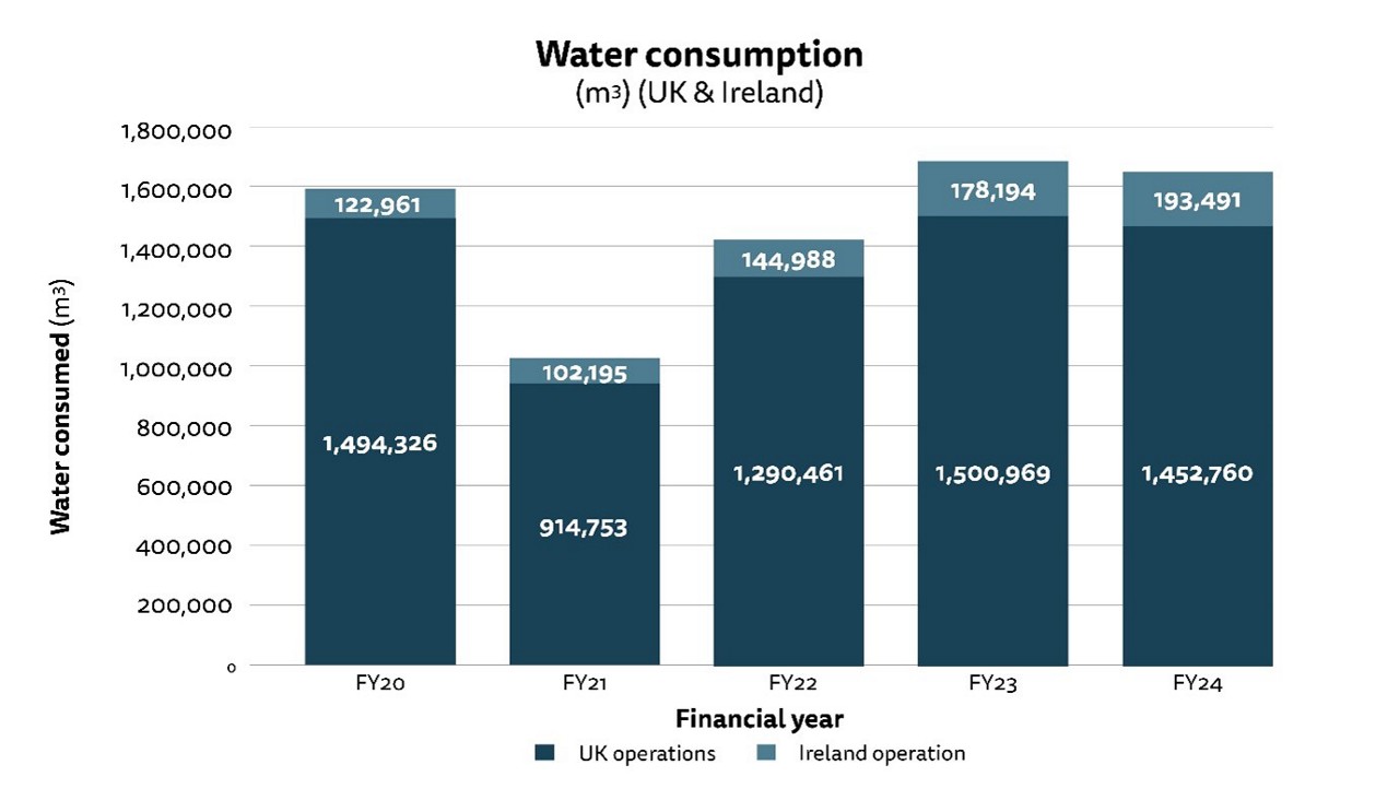Figure 1: Stacked bar chart showing water consumption in m3 for our UK and Ireland operations. See full dataset for all data.
