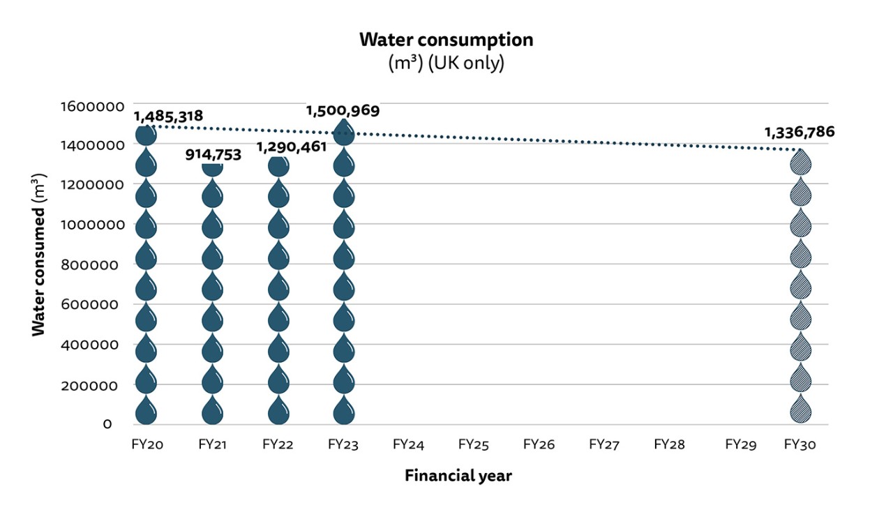 Figure 2: Bar chart showing water consumption in m3 for our UK operations. See text description of figure 1 for a full description of the image. See full dataset for all data.