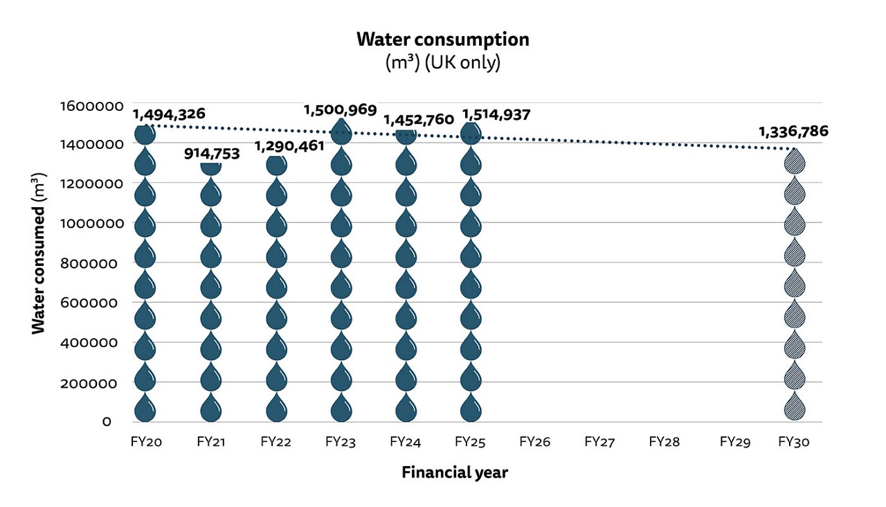 Figure 2: Bar chart showing water consumption in m3 for our UK operations. See text description of figure 1 for a full description of the image. See full dataset for all data.