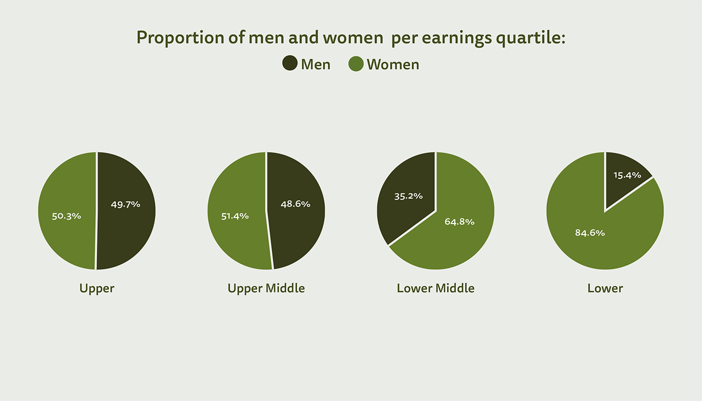 Graph showing the proportion of men and women per earnings quartile. See text description of figure 1 for a full description of the image. See full dataset for all data.