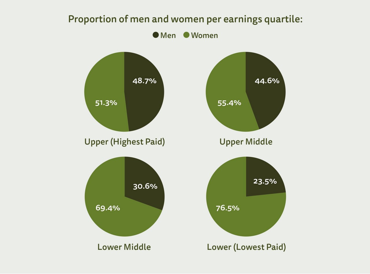 Graph showing the proportion of men and women per earnings quartile. See text description of figure 1 for a full description of the image. See full dataset for all data.