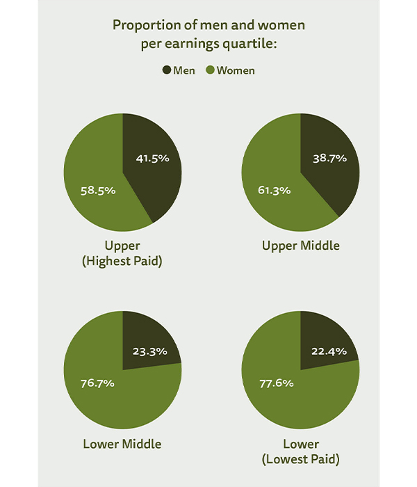 Pie chart showing the proportion of men and women per earnings quartile. See text description of figure 1 for a full description of the image. See full dataset for all data.