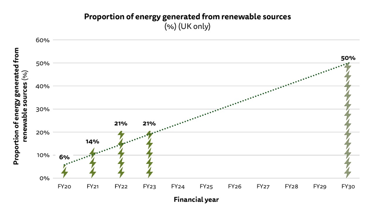 Figure 2: Bar chart showing proportion of energy generated from renewable sources for our UK operations. See full dataset for all data.